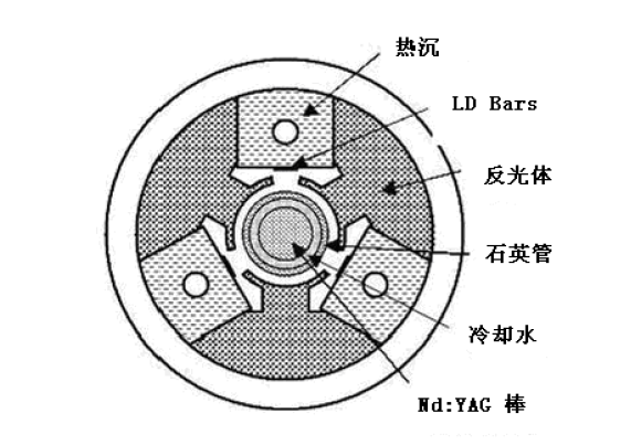 LD側(cè)面泵浦激光頭設(shè)計與定制；